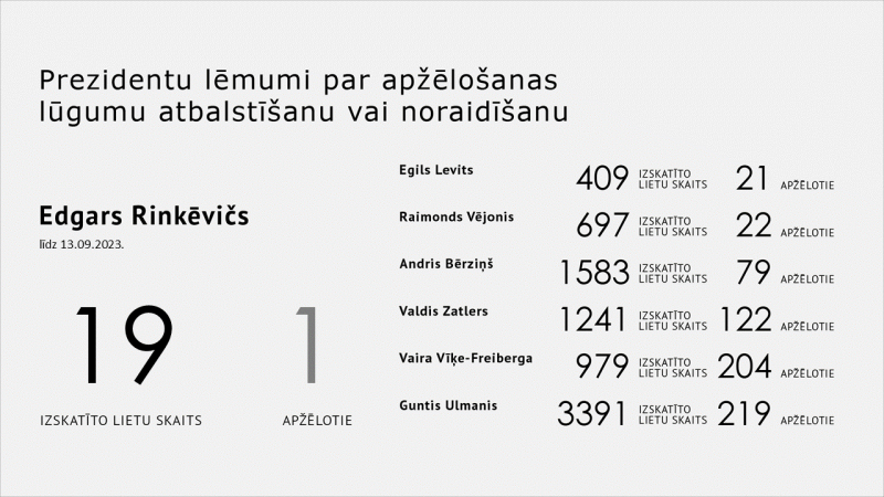 13.09.2023. Prezidentu lēmumi par apžēlošanas lūgumu atbalstīšanu vai noraidīšanu