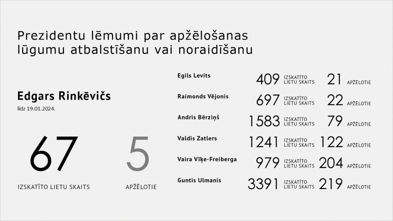 19.01.2024. Statistika par prezidentu lēmumiem par apžēlošanas lūgumu atbalstīšanu vai noraidīšanu