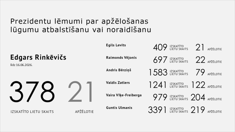 Statistika-prezidentu-lemumi-par-apzelosanas-lugumu-atbalstisanu-vai-noraidisanu