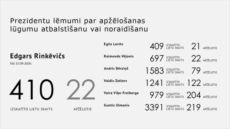 Statistika-prezidentu-lemumi-par-apzelosanas-lugumu-atbalstisanu-vai-noraidisanu