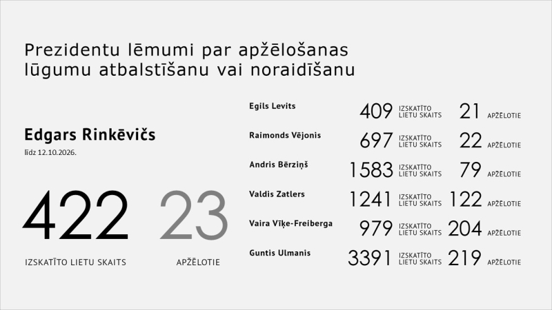 Statistika - prezidentu lēmumi par apžēlošanas lūgumu atbalstīšanu vai noraidīšanu