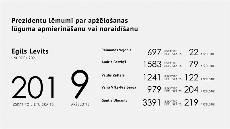 Apzēlošanas statistika