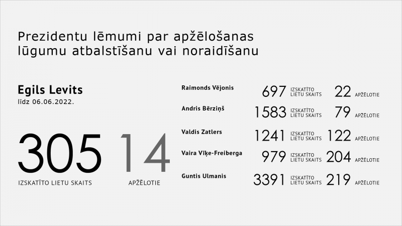 Prezidentu lēmumi par apžēlošanas lūgumu atbalstīšanu vai noraidīšanu, atjaunots 2022. gada 6. jūnijā