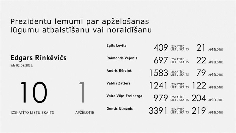 02.08.2023. Statistika par prezidentu lēmumiem par apžēlošanas lūgumu atbalstīšanu vai noraidīšanu