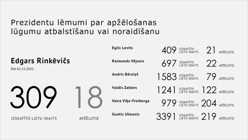 Statistika par apžēlošanu
