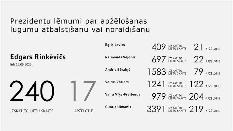 13062025 Apžēlošanas statistika