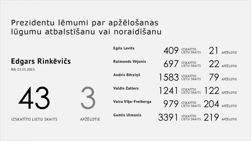 Statistika: prezidentu lēmumi par apžēlošanas lūgumu atbalstīšanu vai noraidīšanu