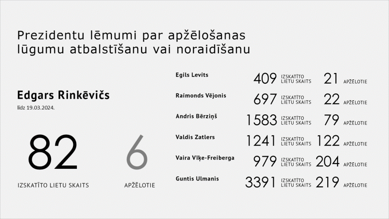19.03.2024. Statistika par prezidentu lēmumiem par apžēlošanas lūgumu atbalstīšanu vai noraidīšanu