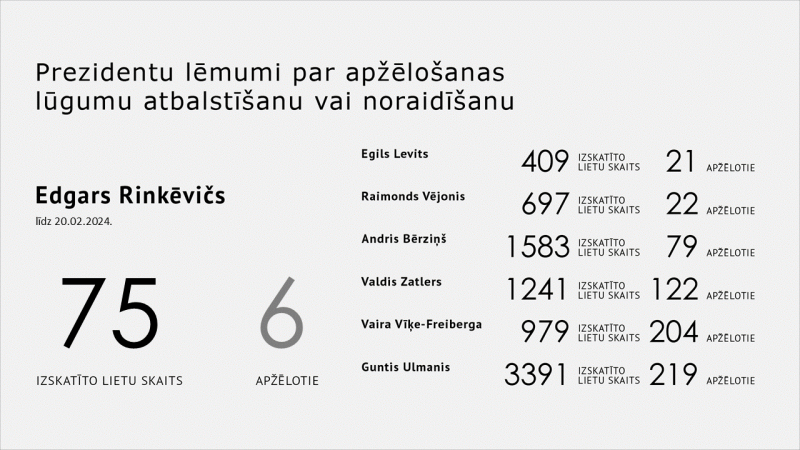 20.02.2024. Prezidentu lēmumi par apžēlošanas lūgumu atbalstīšanu vai noraidīšanu