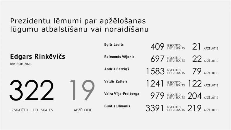 Statistika par apžēlošanu