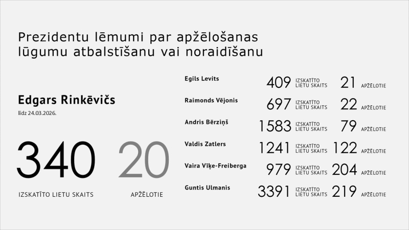 Valsts prezidents izskatījis 17 notiesāto personu apžēlošanas lūgumus