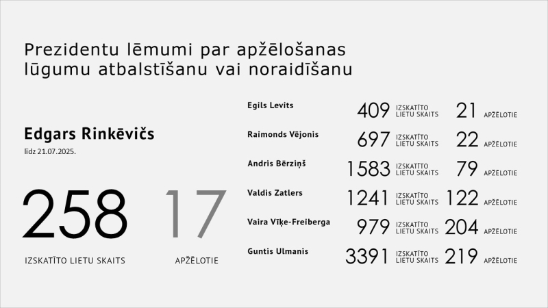 21.07.2025. Statistiika par apžēlošanu