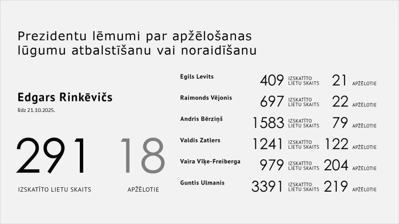 Statistika par apžēlošanu