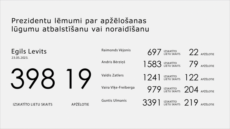 23.05.2023. Apžēlošanas statistika