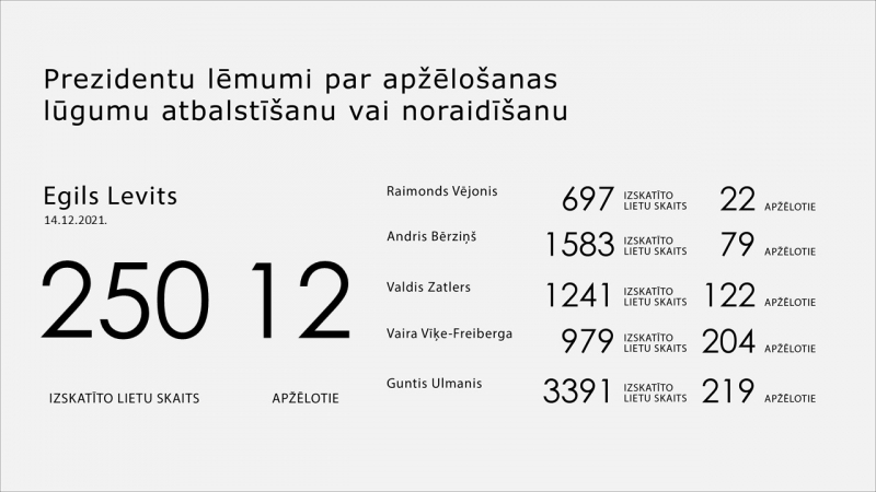 apžēlošanas statistika