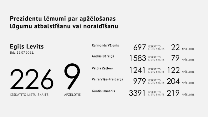 Valsts prezidents Egils Levits