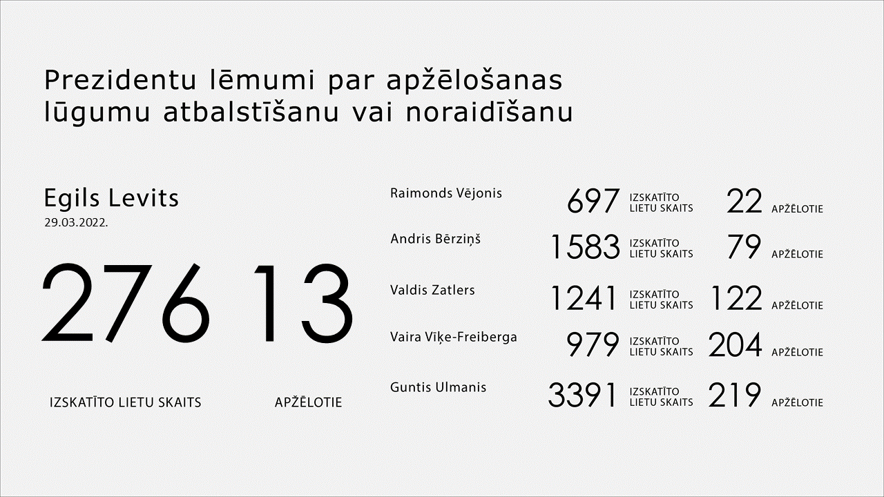 Apžēlošanas statistika