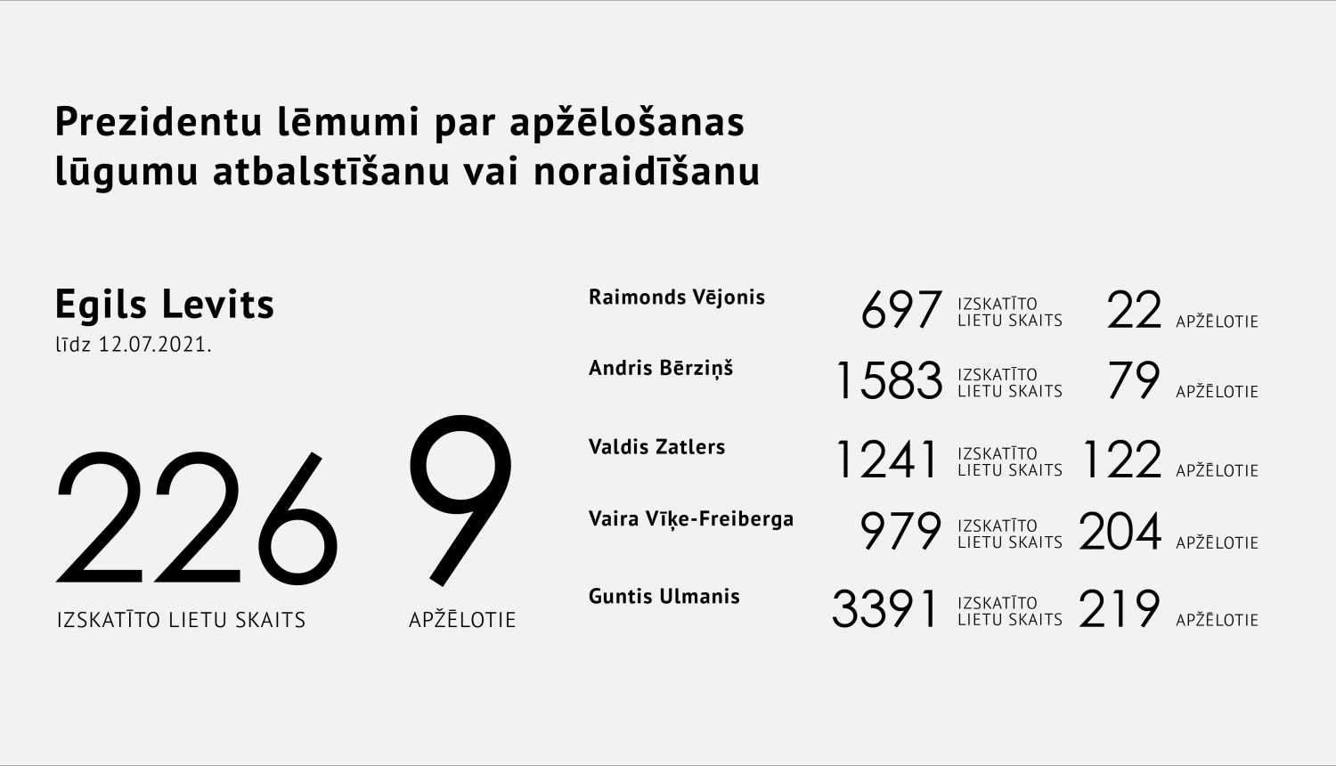 Valsts prezidents Egils Levits